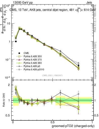 Plot of j.ptd2.gc in 13000 GeV pp collisions