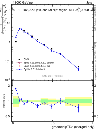 Plot of j.ptd2.gc in 13000 GeV pp collisions