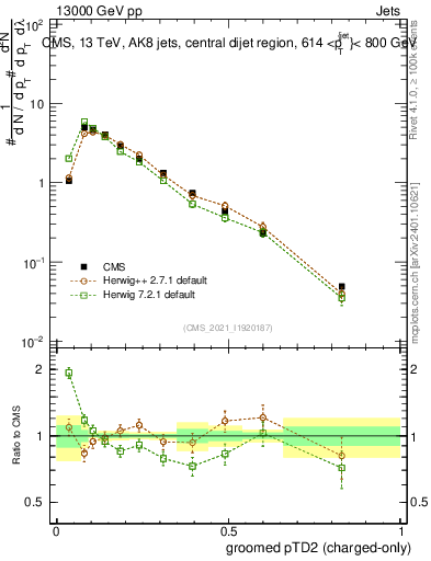 Plot of j.ptd2.gc in 13000 GeV pp collisions