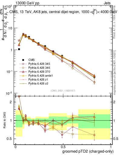 Plot of j.ptd2.gc in 13000 GeV pp collisions