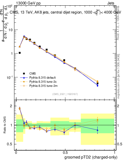 Plot of j.ptd2.gc in 13000 GeV pp collisions