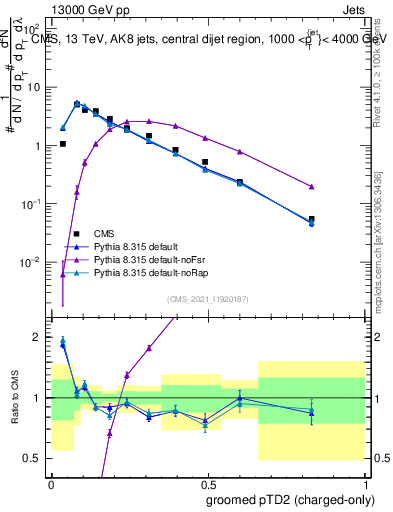 Plot of j.ptd2.gc in 13000 GeV pp collisions