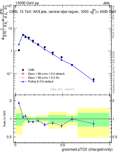 Plot of j.ptd2.gc in 13000 GeV pp collisions
