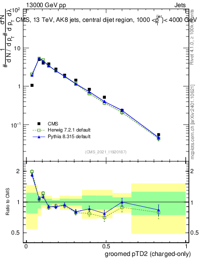 Plot of j.ptd2.gc in 13000 GeV pp collisions