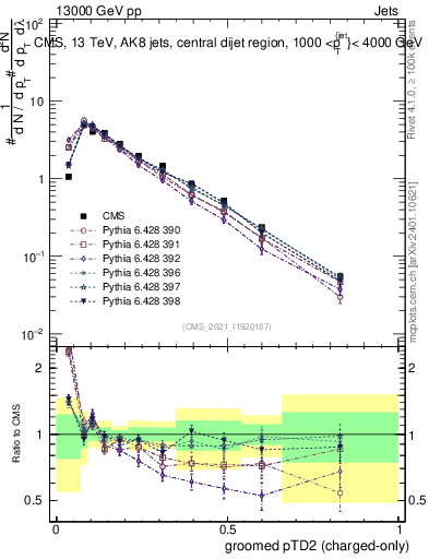 Plot of j.ptd2.gc in 13000 GeV pp collisions