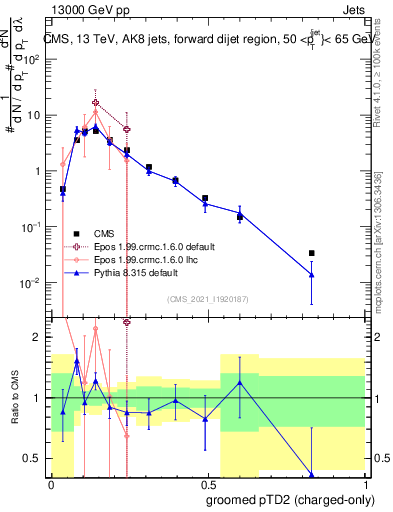 Plot of j.ptd2.gc in 13000 GeV pp collisions
