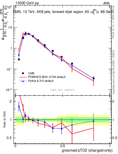 Plot of j.ptd2.gc in 13000 GeV pp collisions