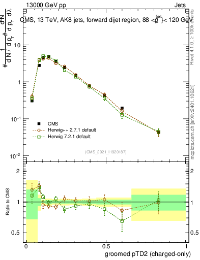 Plot of j.ptd2.gc in 13000 GeV pp collisions