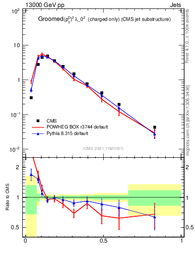 Plot of j.ptd2.gc in 13000 GeV pp collisions