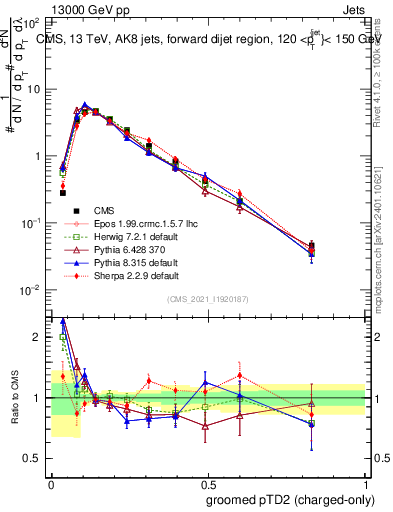 Plot of j.ptd2.gc in 13000 GeV pp collisions