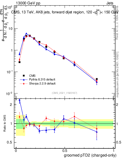 Plot of j.ptd2.gc in 13000 GeV pp collisions