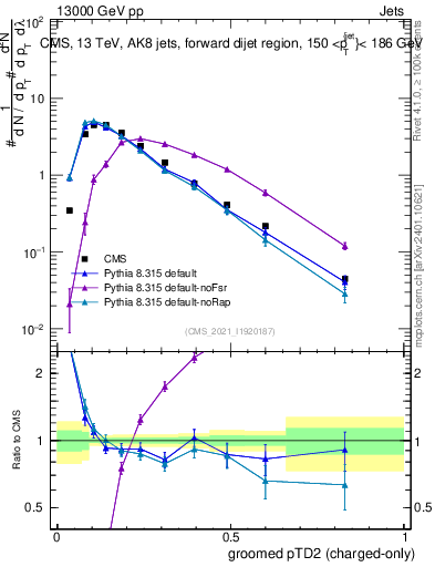 Plot of j.ptd2.gc in 13000 GeV pp collisions