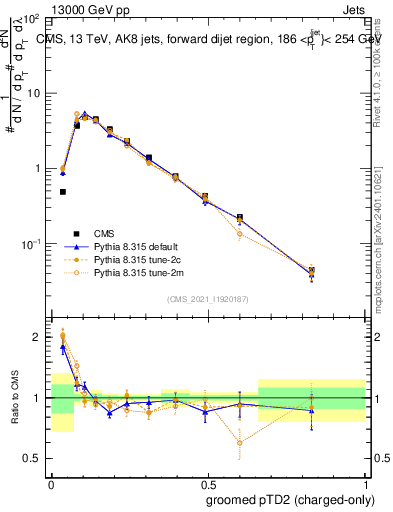 Plot of j.ptd2.gc in 13000 GeV pp collisions