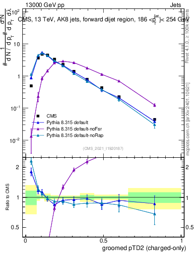 Plot of j.ptd2.gc in 13000 GeV pp collisions