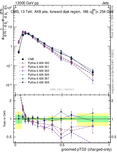 Plot of j.ptd2.gc in 13000 GeV pp collisions