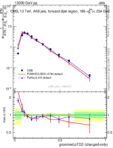 Plot of j.ptd2.gc in 13000 GeV pp collisions