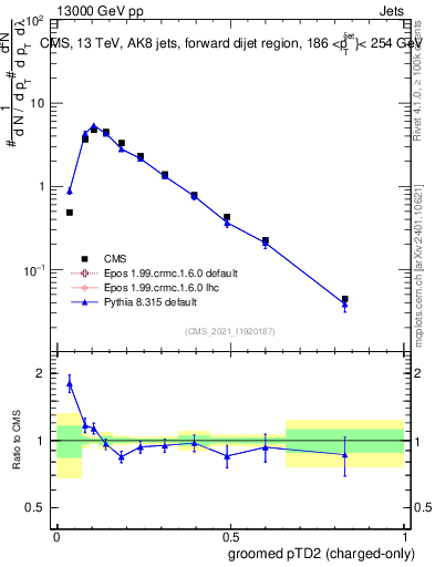 Plot of j.ptd2.gc in 13000 GeV pp collisions
