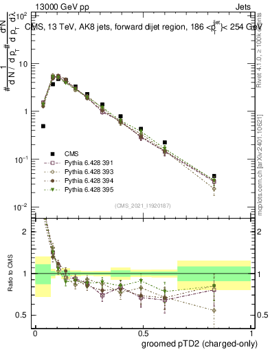 Plot of j.ptd2.gc in 13000 GeV pp collisions