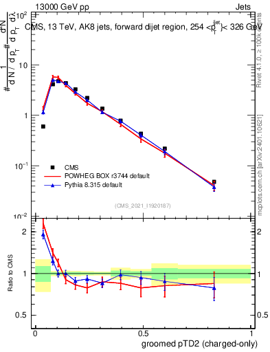 Plot of j.ptd2.gc in 13000 GeV pp collisions