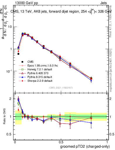 Plot of j.ptd2.gc in 13000 GeV pp collisions