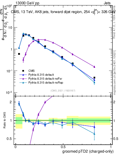 Plot of j.ptd2.gc in 13000 GeV pp collisions