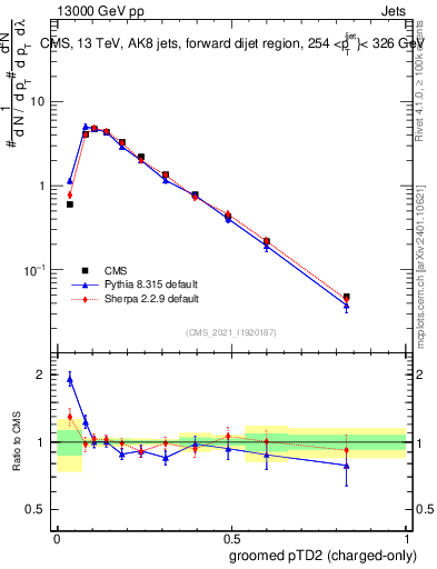 Plot of j.ptd2.gc in 13000 GeV pp collisions