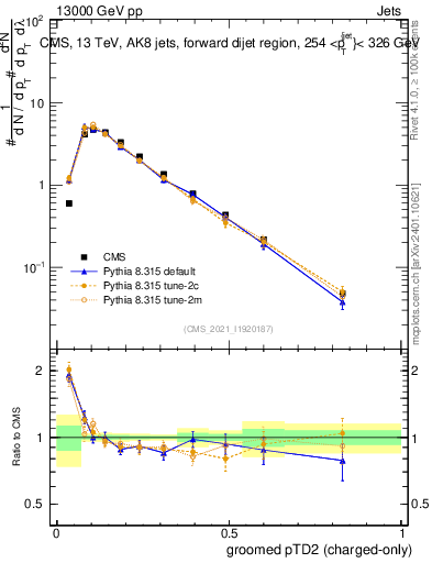Plot of j.ptd2.gc in 13000 GeV pp collisions
