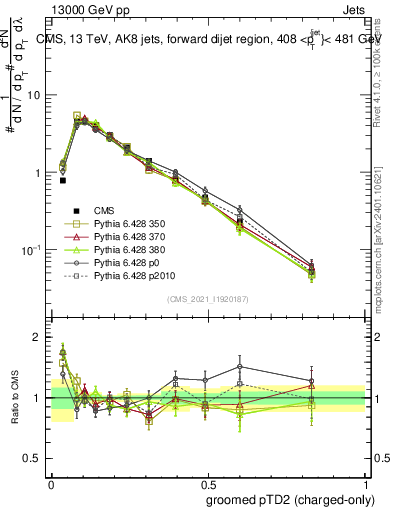 Plot of j.ptd2.gc in 13000 GeV pp collisions