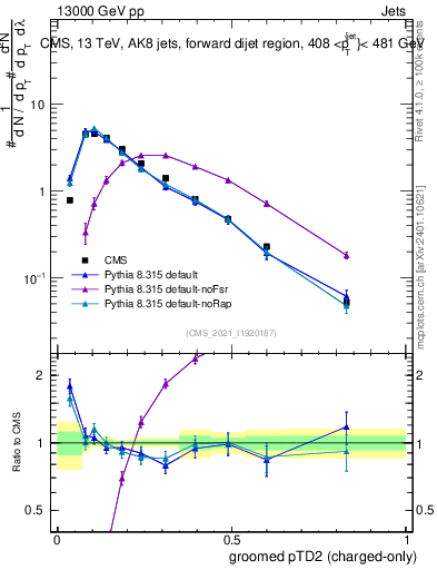Plot of j.ptd2.gc in 13000 GeV pp collisions