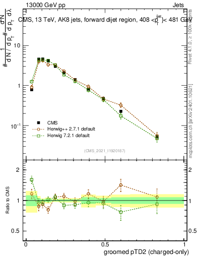 Plot of j.ptd2.gc in 13000 GeV pp collisions