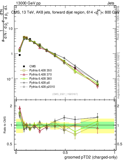 Plot of j.ptd2.gc in 13000 GeV pp collisions