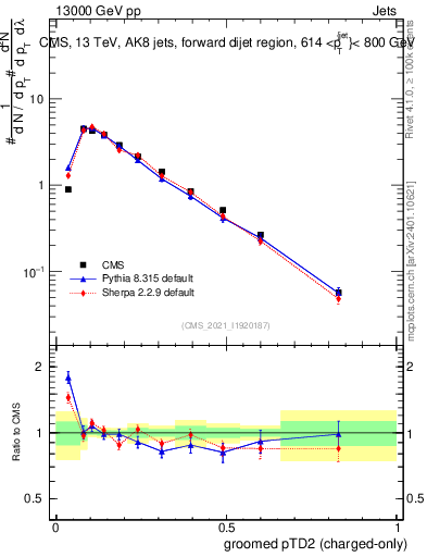 Plot of j.ptd2.gc in 13000 GeV pp collisions