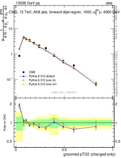 Plot of j.ptd2.gc in 13000 GeV pp collisions