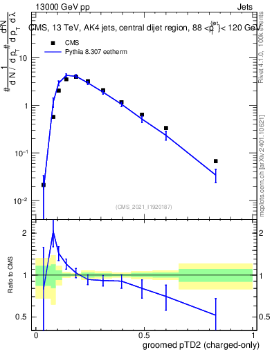Plot of j.ptd2.gc in 13000 GeV pp collisions