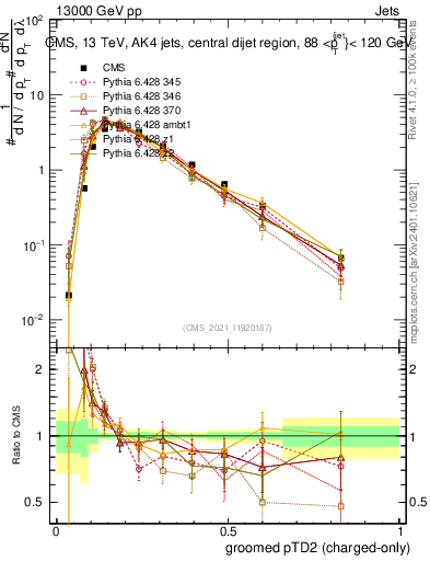 Plot of j.ptd2.gc in 13000 GeV pp collisions