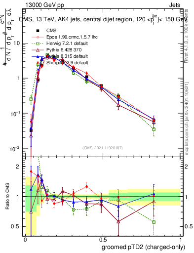 Plot of j.ptd2.gc in 13000 GeV pp collisions