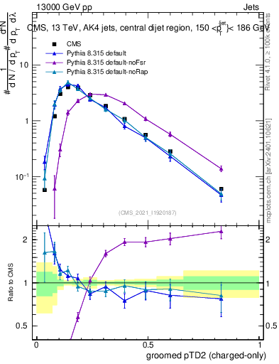 Plot of j.ptd2.gc in 13000 GeV pp collisions