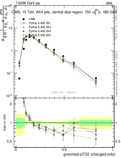 Plot of j.ptd2.gc in 13000 GeV pp collisions