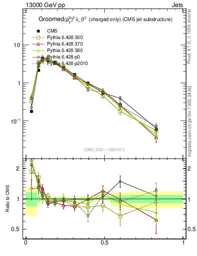 Plot of j.ptd2.gc in 13000 GeV pp collisions