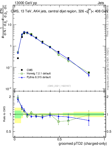 Plot of j.ptd2.gc in 13000 GeV pp collisions