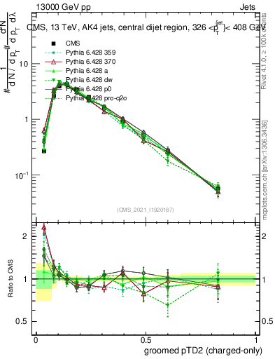Plot of j.ptd2.gc in 13000 GeV pp collisions