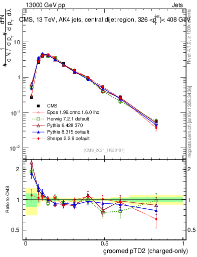 Plot of j.ptd2.gc in 13000 GeV pp collisions