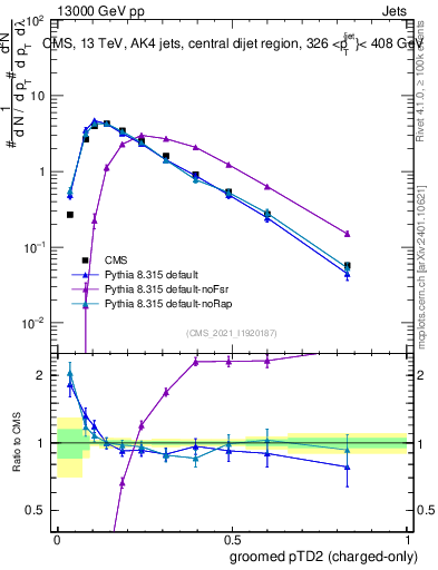 Plot of j.ptd2.gc in 13000 GeV pp collisions