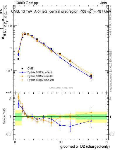 Plot of j.ptd2.gc in 13000 GeV pp collisions