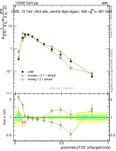 Plot of j.ptd2.gc in 13000 GeV pp collisions