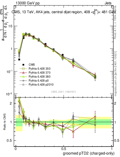 Plot of j.ptd2.gc in 13000 GeV pp collisions