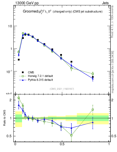 Plot of j.ptd2.gc in 13000 GeV pp collisions