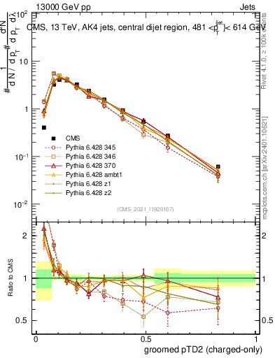 Plot of j.ptd2.gc in 13000 GeV pp collisions
