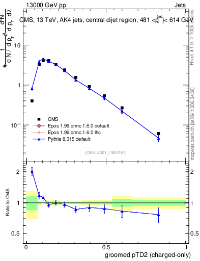 Plot of j.ptd2.gc in 13000 GeV pp collisions
