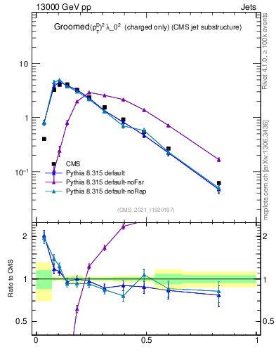 Plot of j.ptd2.gc in 13000 GeV pp collisions